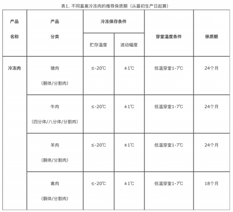 佛山冷冻食品销毁